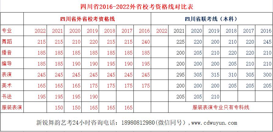 四川省2016-2022年外省校考资格线对比表
